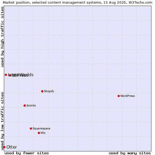 Market position of bbPress vs. LearnWorlds vs. Otter