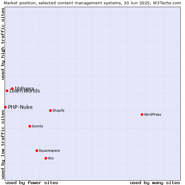 Market position of bbPress vs. LearnWorlds vs. PHP-Nuke