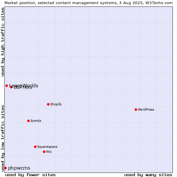 Market position of bbPress vs. LearnWorlds vs. phpwcms