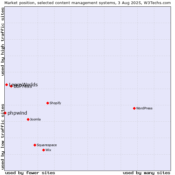 Market position of bbPress vs. LearnWorlds vs. phpwind