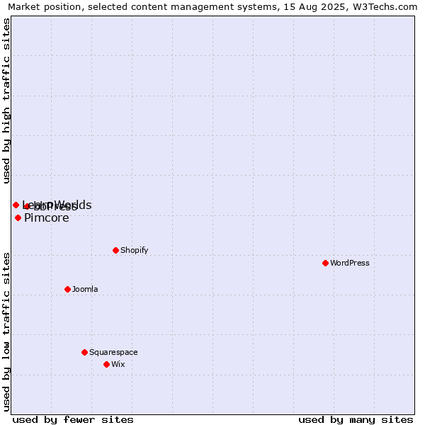 Market position of bbPress vs. Pimcore vs. LearnWorlds