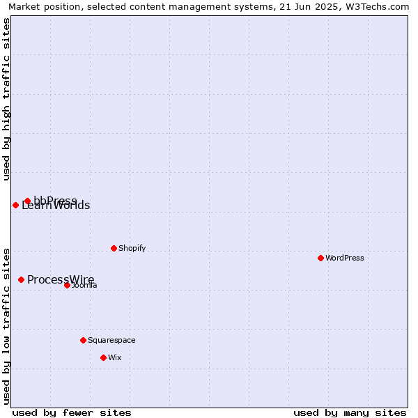 Market position of bbPress vs. ProcessWire vs. LearnWorlds