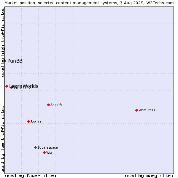 Market position of bbPress vs. LearnWorlds vs. PunBB