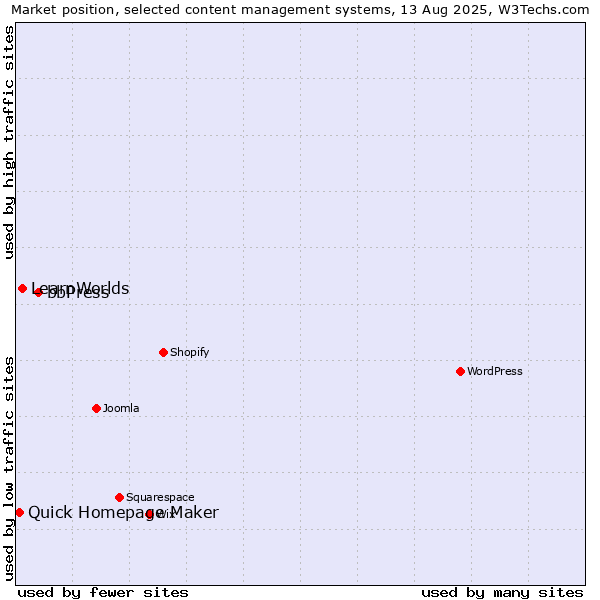 Market position of bbPress vs. LearnWorlds vs. Quick Homepage Maker