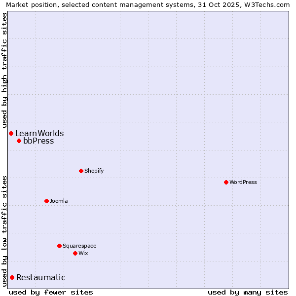 Market position of bbPress vs. Restaumatic vs. LearnWorlds