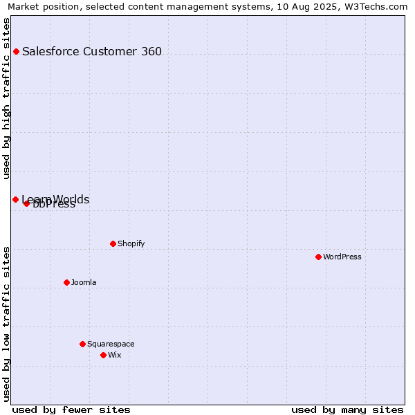 Market position of bbPress vs. Salesforce Customer 360 vs. LearnWorlds