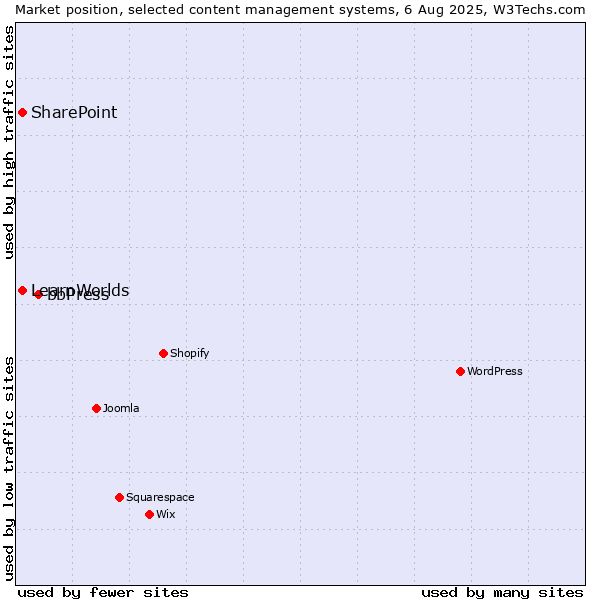 Market position of bbPress vs. SharePoint vs. LearnWorlds
