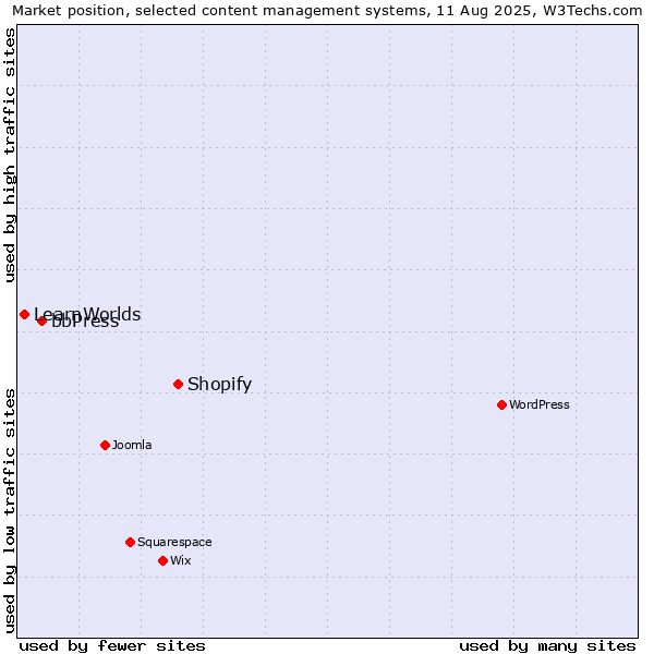 Market position of Shopify vs. bbPress vs. LearnWorlds