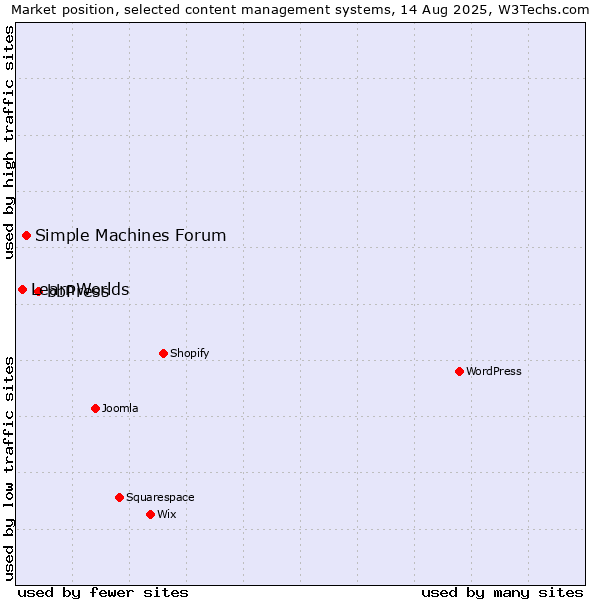 Market position of bbPress vs. Simple Machines Forum vs. LearnWorlds