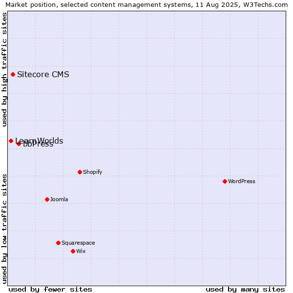 Market position of bbPress vs. Sitecore CMS vs. LearnWorlds