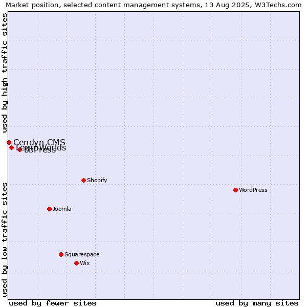 Market position of bbPress vs. LearnWorlds vs. Cendyn CMS