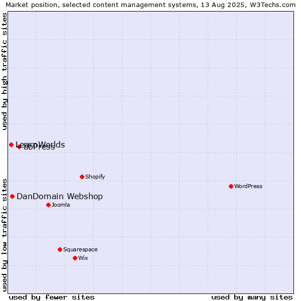 Market position of bbPress vs. DanDomain Webshop vs. LearnWorlds