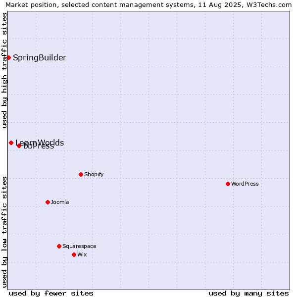 Market position of bbPress vs. LearnWorlds vs. SpringBuilder