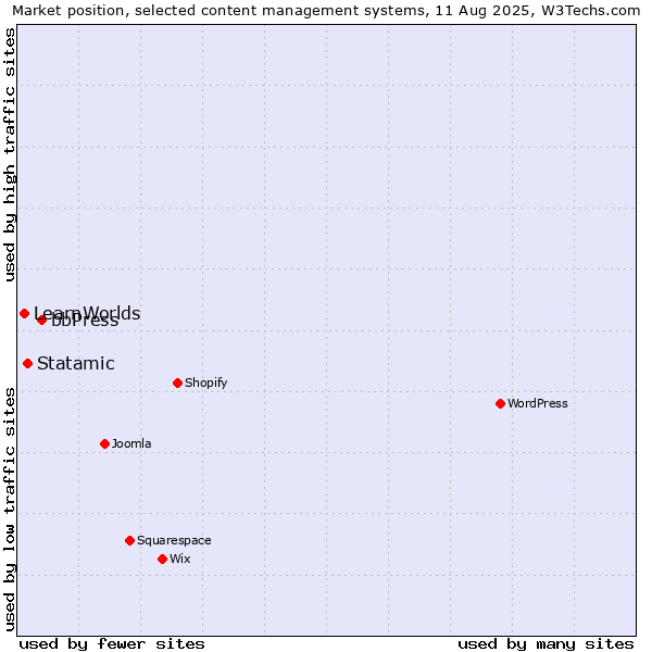 Market position of bbPress vs. Statamic vs. LearnWorlds
