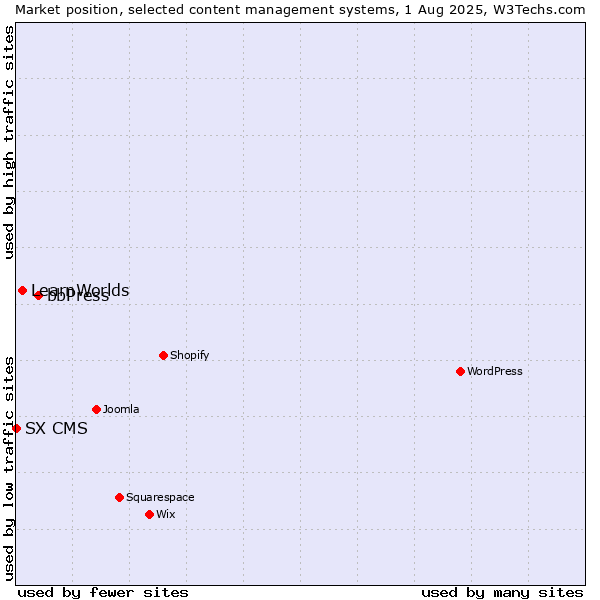 Market position of bbPress vs. LearnWorlds vs. SX CMS