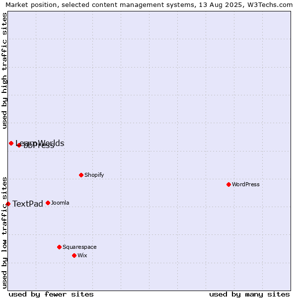 Market position of bbPress vs. LearnWorlds vs. TextPad