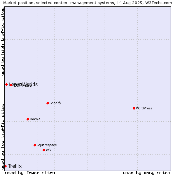 Market position of bbPress vs. LearnWorlds vs. Trellix