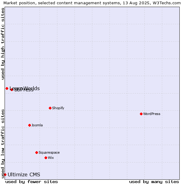 Market position of bbPress vs. LearnWorlds vs. Ultimize CMS