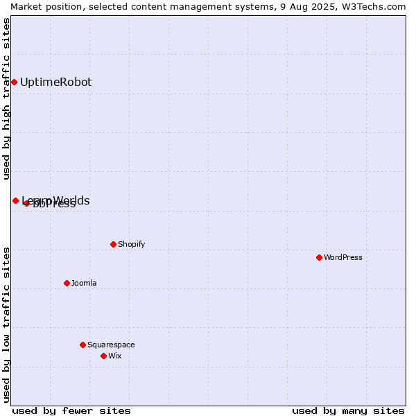 Market position of bbPress vs. LearnWorlds vs. UptimeRobot