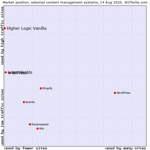 Market position of bbPress vs. LearnWorlds vs. Higher Logic Vanilla