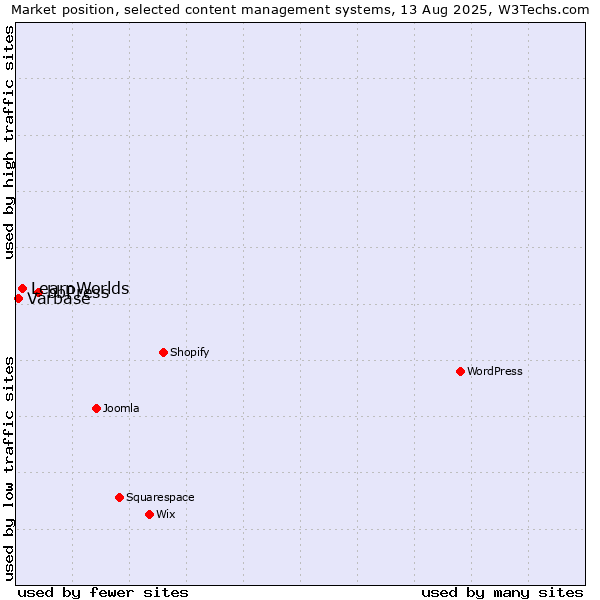 Market position of bbPress vs. LearnWorlds vs. Varbase