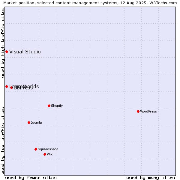Market position of bbPress vs. Visual Studio vs. LearnWorlds
