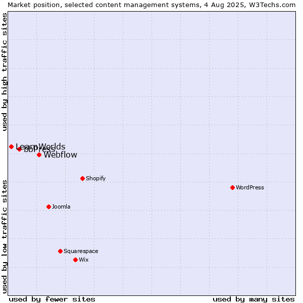 Market position of Webflow vs. bbPress vs. LearnWorlds