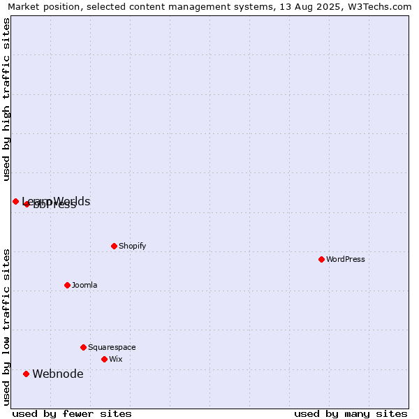 Market position of bbPress vs. Webnode vs. LearnWorlds