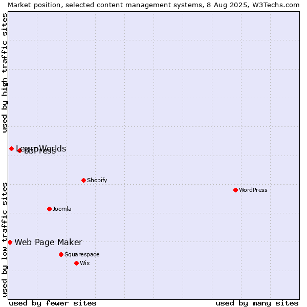 Market position of bbPress vs. LearnWorlds vs. Web Page Maker