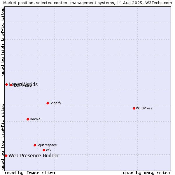 Market position of bbPress vs. LearnWorlds vs. Web Presence Builder