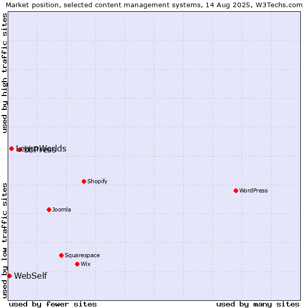 Market position of bbPress vs. LearnWorlds vs. WebSelf