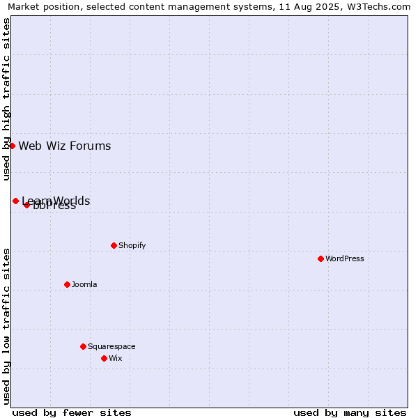 Market position of bbPress vs. LearnWorlds vs. Web Wiz Forums