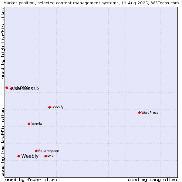 Market position of Weebly vs. bbPress vs. LearnWorlds