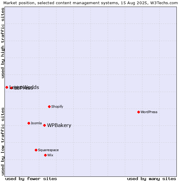 Market position of WPBakery vs. bbPress vs. LearnWorlds