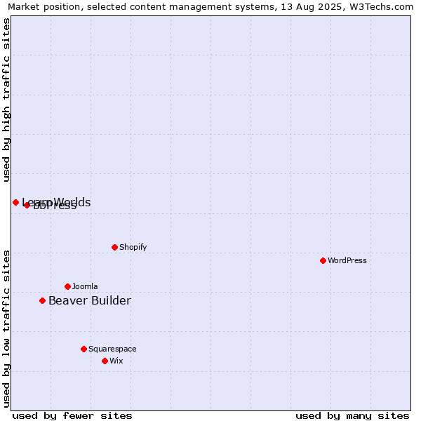Market position of Beaver Builder vs. bbPress vs. LearnWorlds