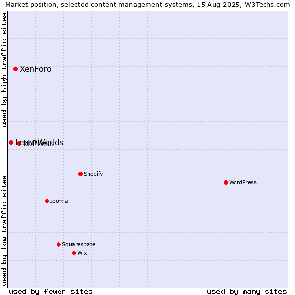Market position of bbPress vs. XenForo vs. LearnWorlds