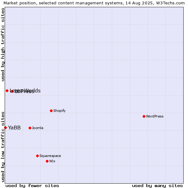 Market position of bbPress vs. LearnWorlds vs. YaBB