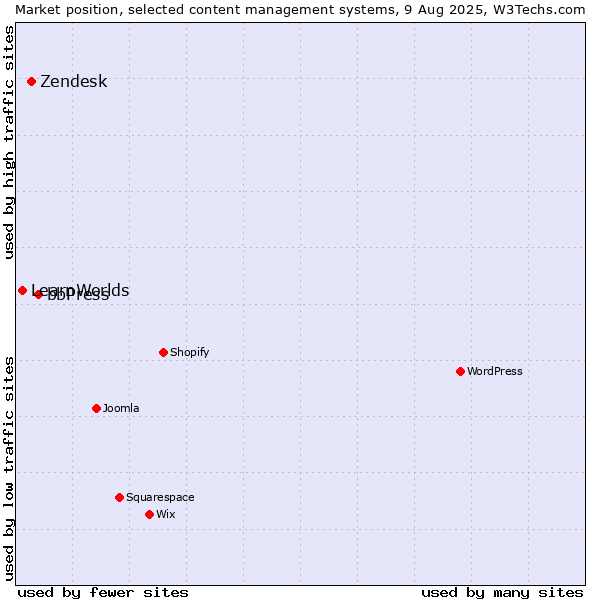 Market position of bbPress vs. Zendesk vs. LearnWorlds