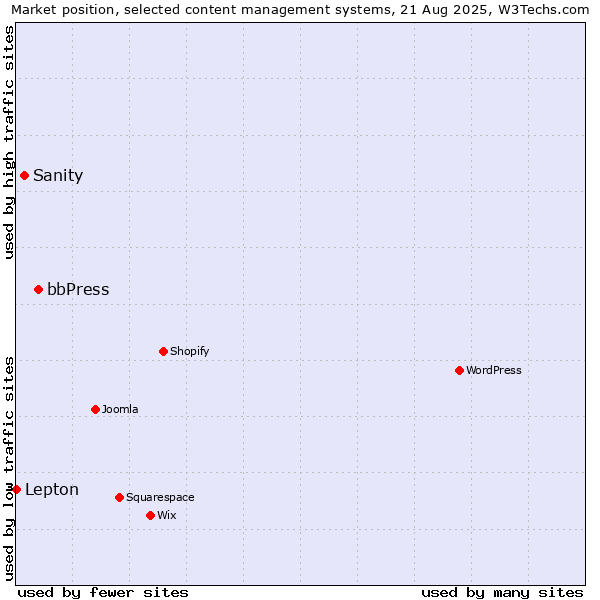 Market position of bbPress vs. Sanity vs. Lepton