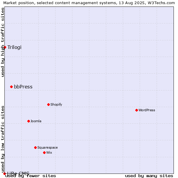 Market position of bbPress vs. Trilogi vs. LiBe CMS