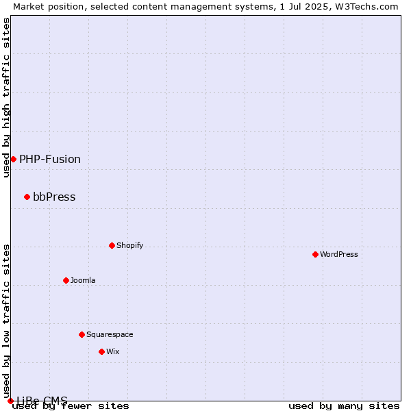 Market position of bbPress vs. PHP-Fusion vs. LiBe CMS