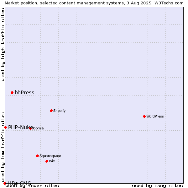 Market position of bbPress vs. PHP-Nuke vs. LiBe CMS