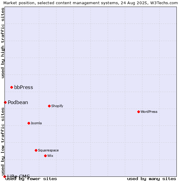 Market position of bbPress vs. Podbean vs. LiBe CMS