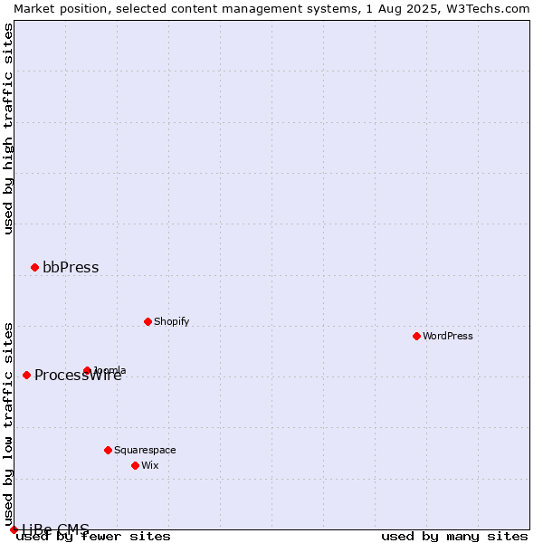 Market position of bbPress vs. ProcessWire vs. LiBe CMS