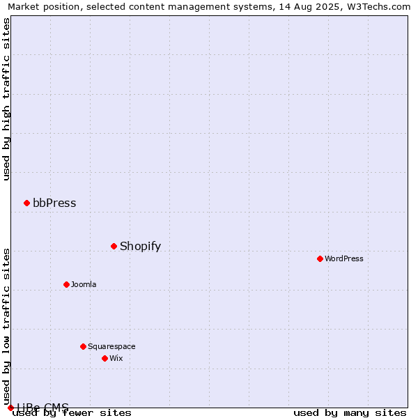 Market position of Shopify vs. bbPress vs. LiBe CMS