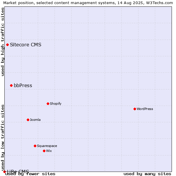 Market position of bbPress vs. Sitecore CMS vs. LiBe CMS
