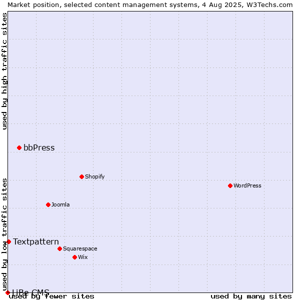 Market position of bbPress vs. Textpattern vs. LiBe CMS