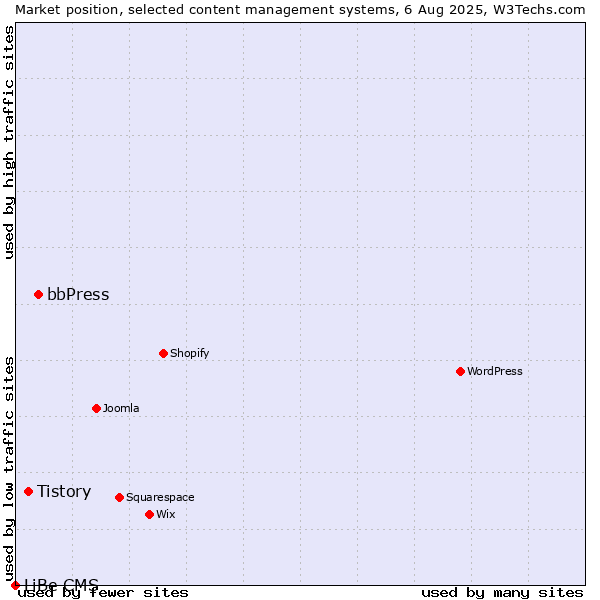 Market position of bbPress vs. Tistory vs. LiBe CMS