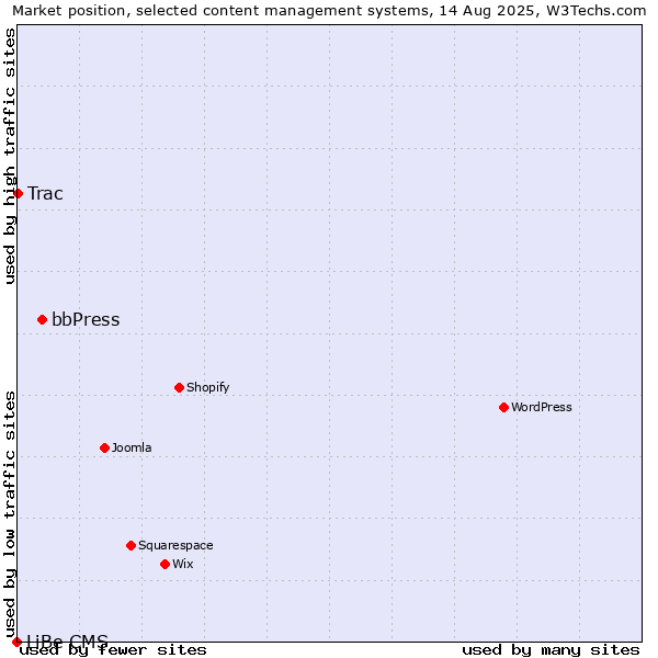 Market position of bbPress vs. Trac vs. LiBe CMS