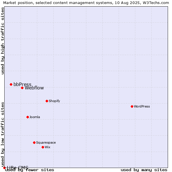 Market position of Webflow vs. bbPress vs. LiBe CMS